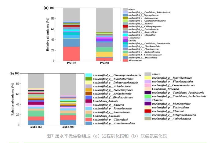 生活垃圾焚烧厂渗沥液厌氧氨氧化脱氮效能及微生物机理研究