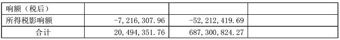 首创环保：第三季度营收65.99亿元 同比增长42.85%