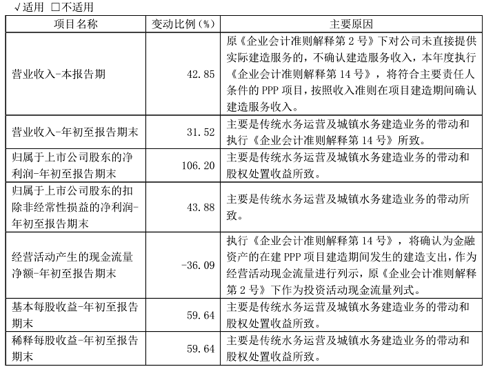 首创环保：第三季度营收65.99亿元 同比增长42.85%