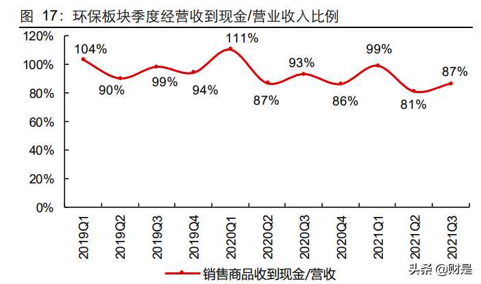环保行业三季报：水务运营业绩复合增速领先