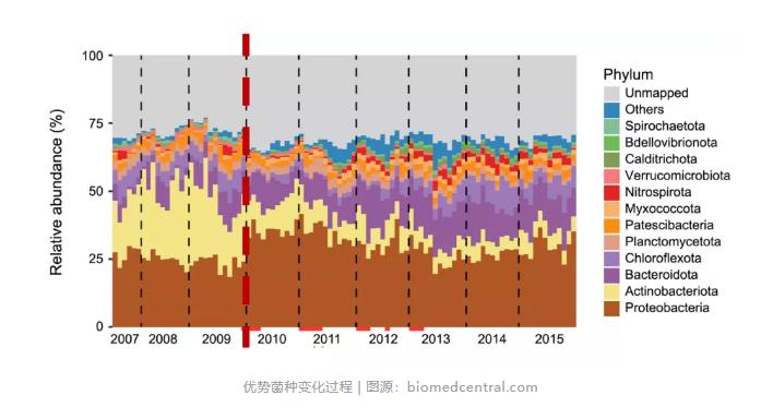 香港污水厂9年跟踪发现：万变的菌 不变的出水