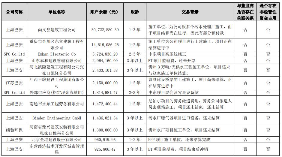 巴安水务: 关于对公司《问询函》回复的公告