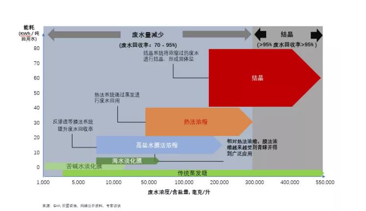 浅谈焦化废水零排放的市场机遇与核心工艺路线