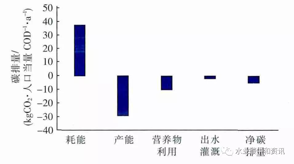 德国碳中和：Steinhof污水处理厂实践