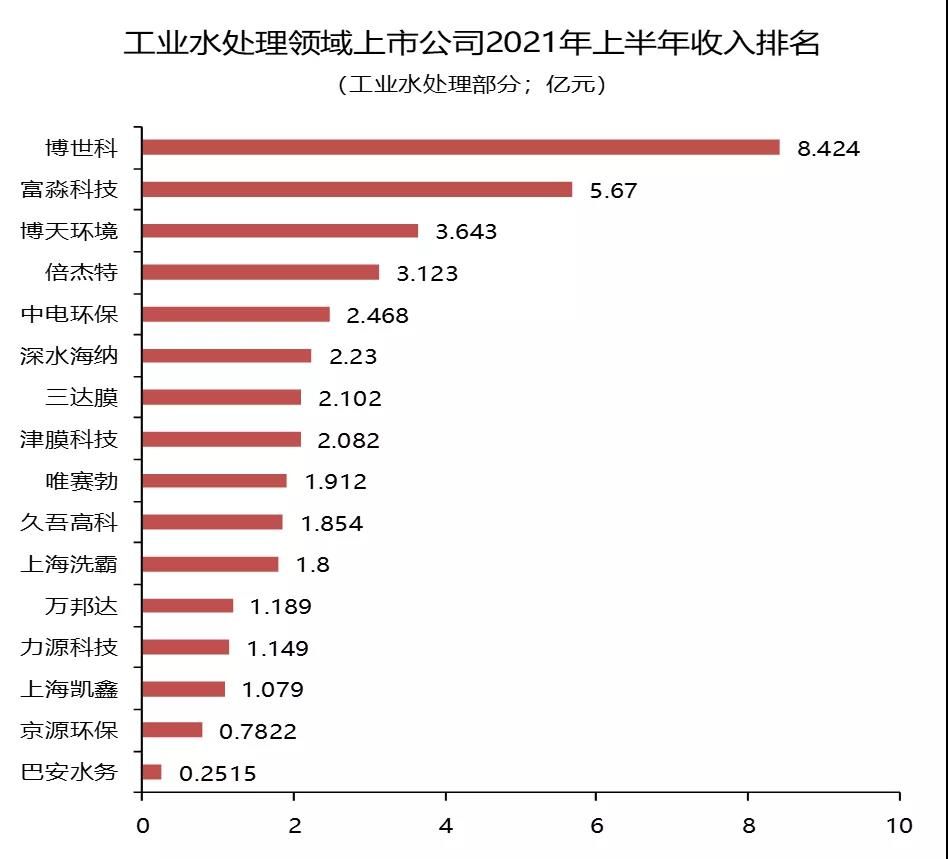 主业工业水处理领域上市公司市值排名