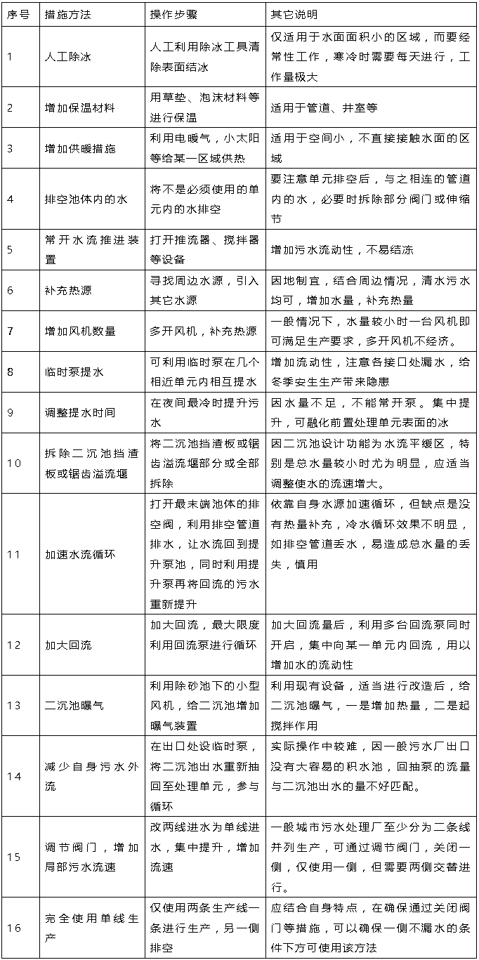 寒潮来袭！送你一份《污水处理厂冬季防冻应急预案》