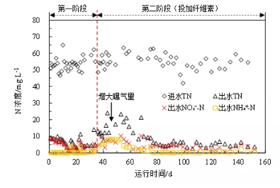 纤维素对污水生物处理系统性能的影响及机理分析