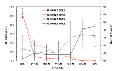 纤维素对污水生物处理系统性能的影响及机理分析