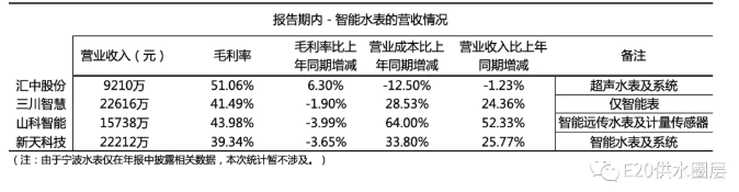 5家智能水表上市企业半年报分析 风险机遇在哪里？