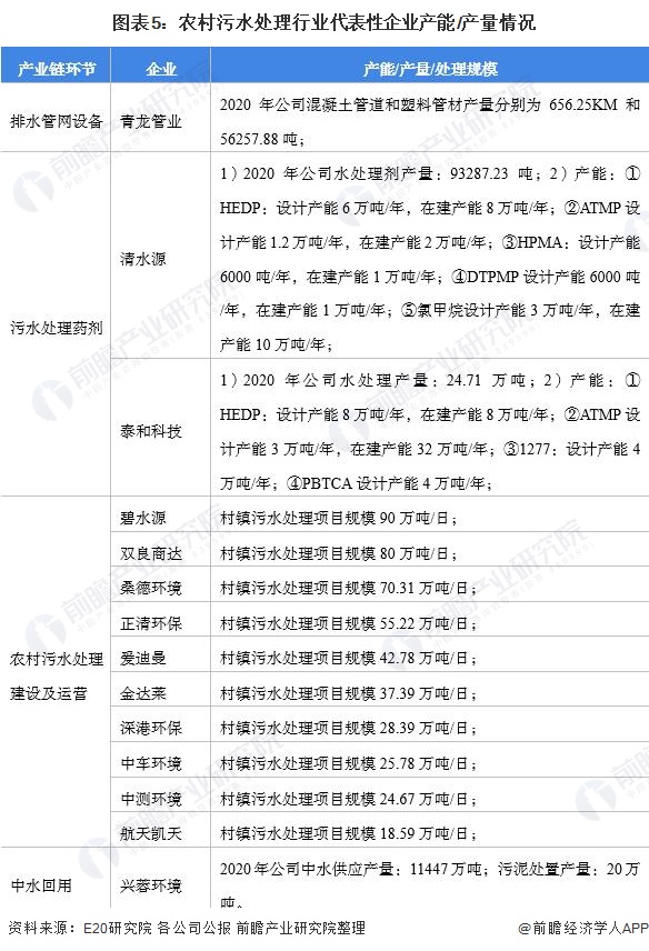 2021年中国农村污水处理产业链现状及市场分析