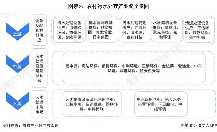 2021年中国农村污水处理产业链现状及市场分析