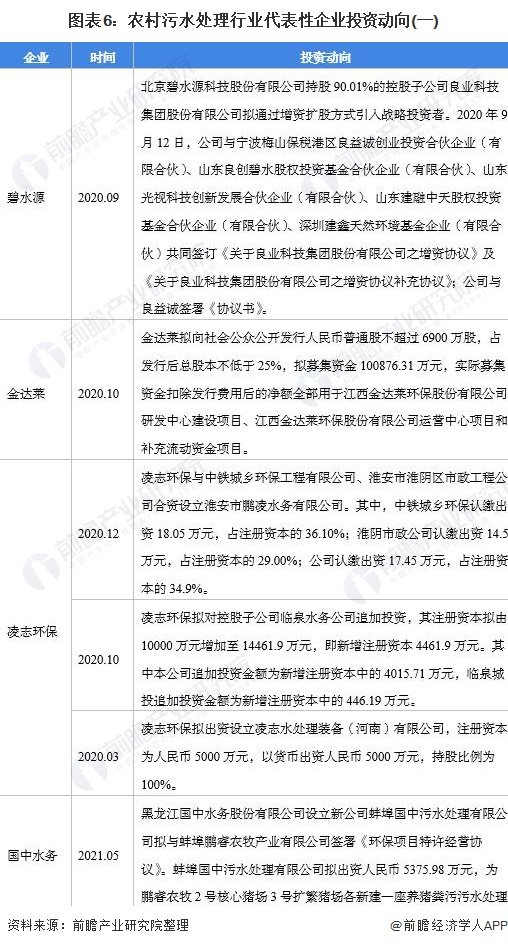 2021年中国农村污水处理产业链现状及市场分析