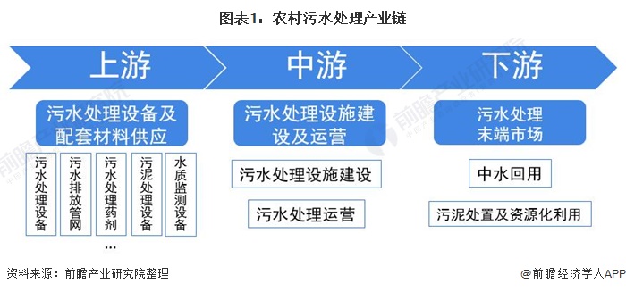 2021年中国农村污水处理产业链现状及市场分析