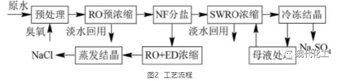 工业高盐废水零排放与资源化利用的研究进展