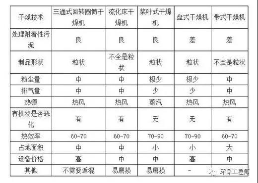 打通污水处理“最后一公里” 污泥处置技术到底有哪些？