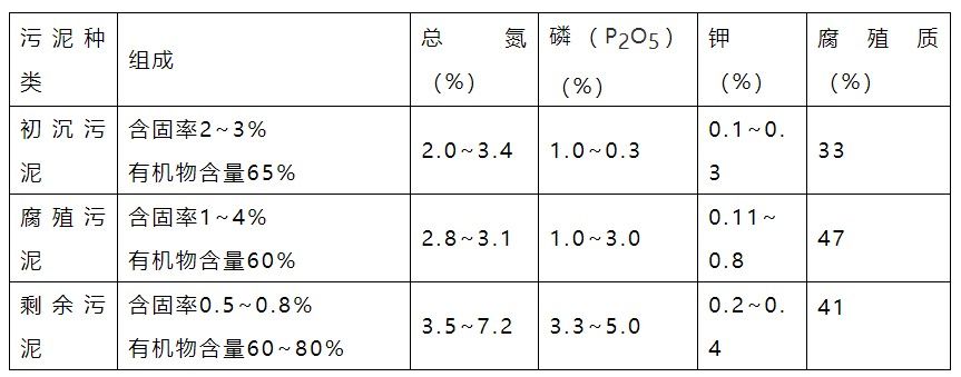 打通污水处理“最后一公里” 污泥处置技术到底有哪些？