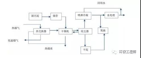 打通污水处理“最后一公里” 污泥处置技术到底有哪些？