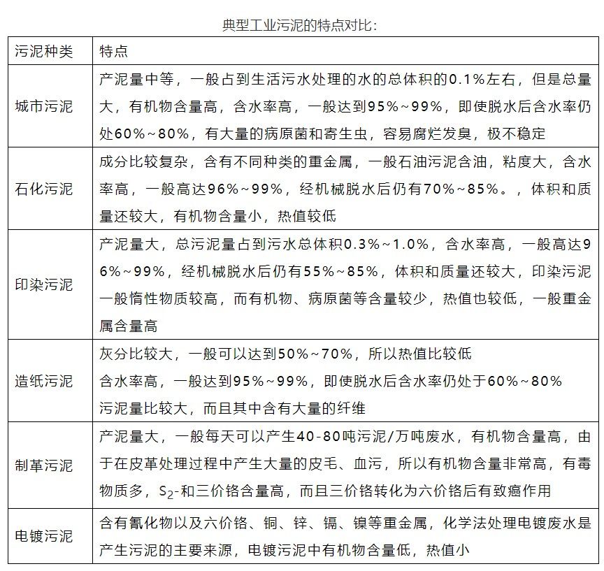 打通污水处理“最后一公里” 污泥处置技术到底有哪些？