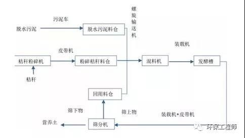 打通污水处理“最后一公里” 污泥处置技术到底有哪些？