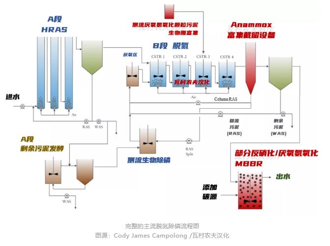 弯路变捷径 美国首个主流anammox污水厂2023年面世？