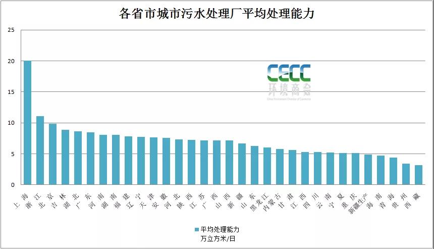 全国县域污水处理最新统计简报