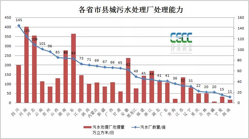 全国县域污水处理最新统计简报