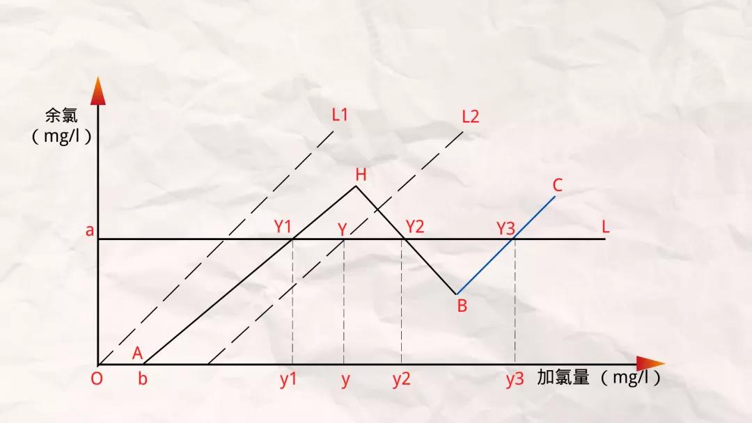 次氯酸钠去除氨氮 加药量多少效果比较好？