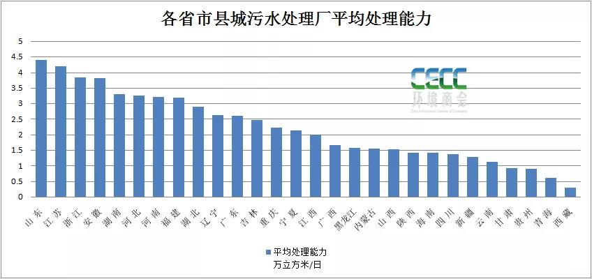 全国县域污水处理最新统计简报