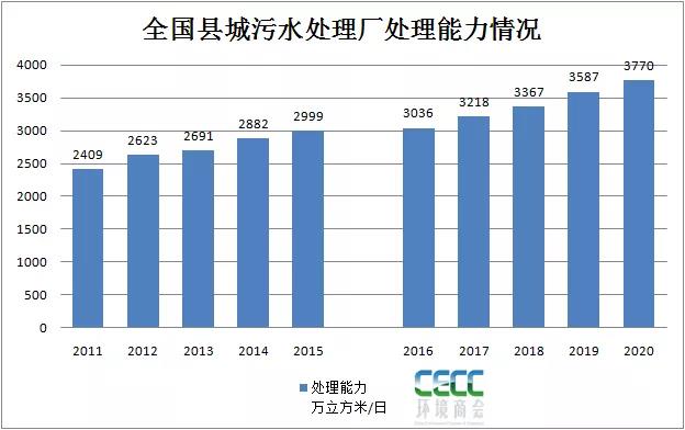 全国县域污水处理最新统计简报