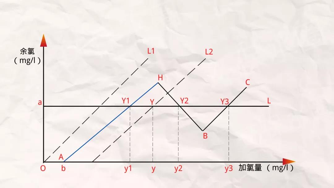 次氯酸钠去除氨氮 加药量多少效果比较好？