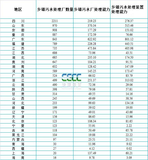 全国县域污水处理最新统计简报