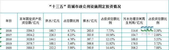 全国县域污水处理最新统计简报