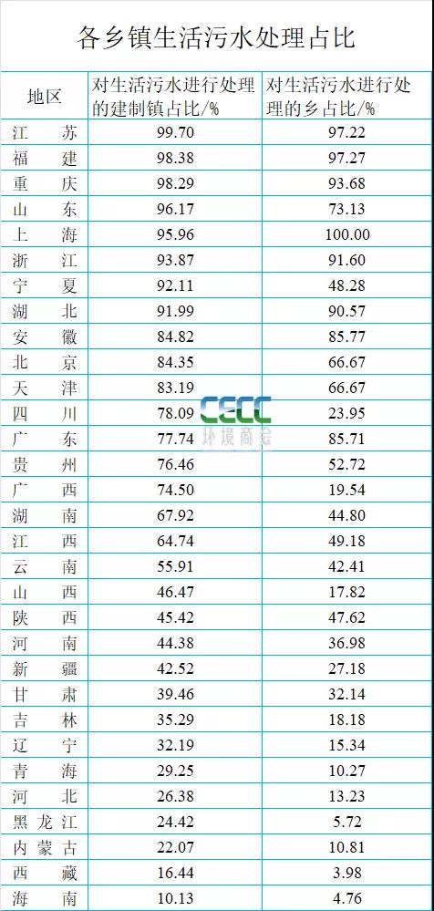 全国县域污水处理最新统计简报