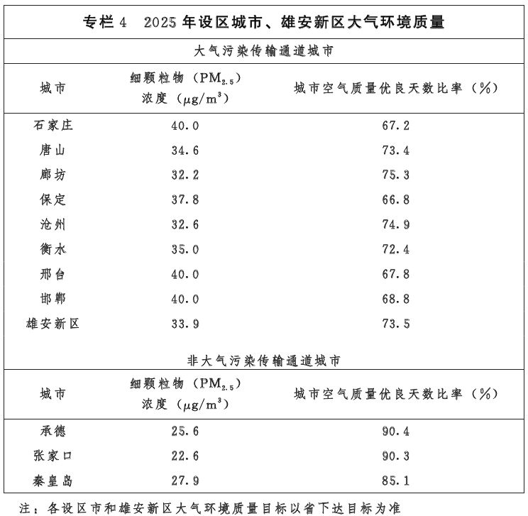 《河北省建设京津冀生态环境支撑区“十四五”规划》印发