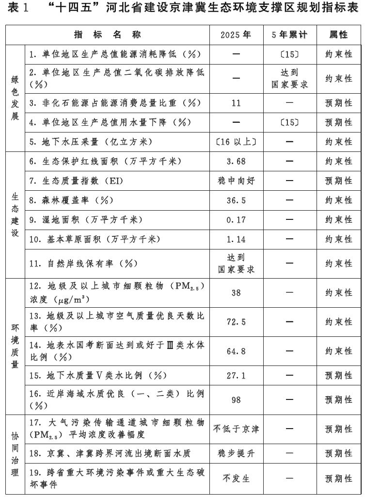 《河北省建设京津冀生态环境支撑区“十四五”规划》印发