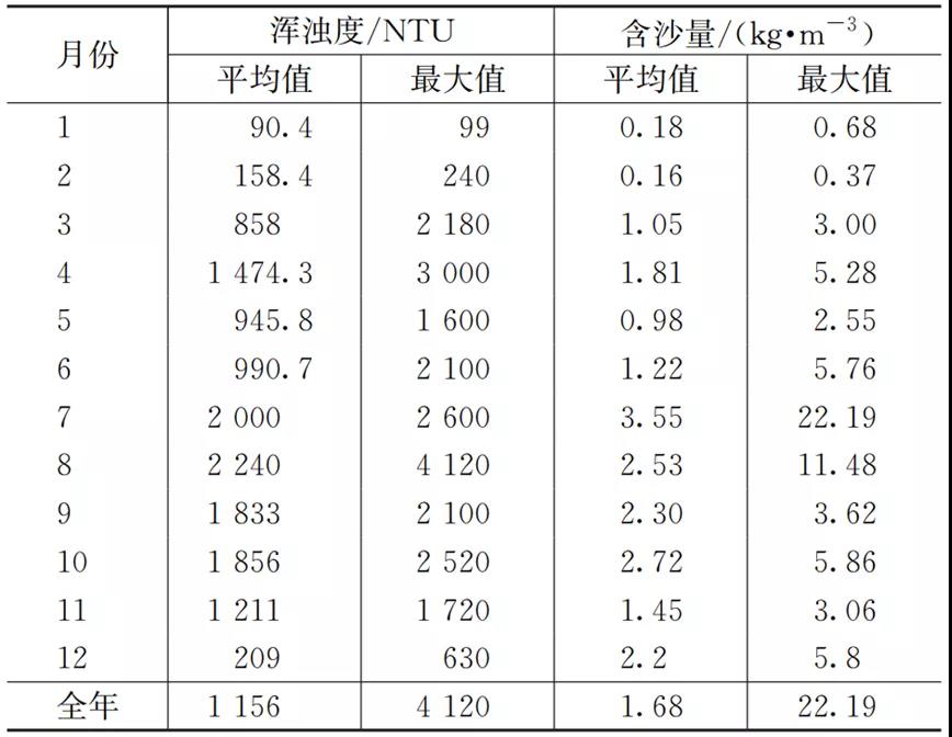 案例：高浊度原水给水厂节地设计