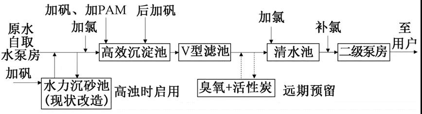 案例：高浊度原水给水厂节地设计