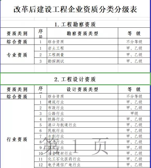 放宽准入限制！住建部印发建设工程企业资质管理制度改革方案