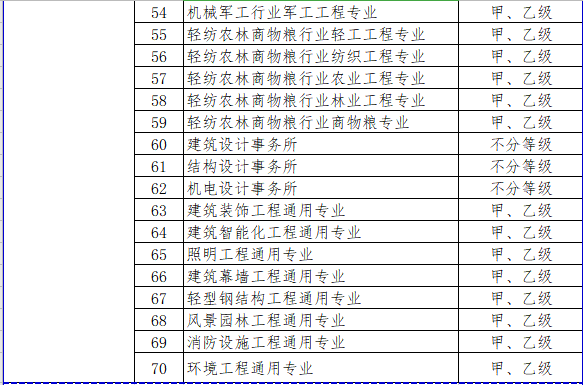 放宽准入限制！住建部印发建设工程企业资质管理制度改革方案