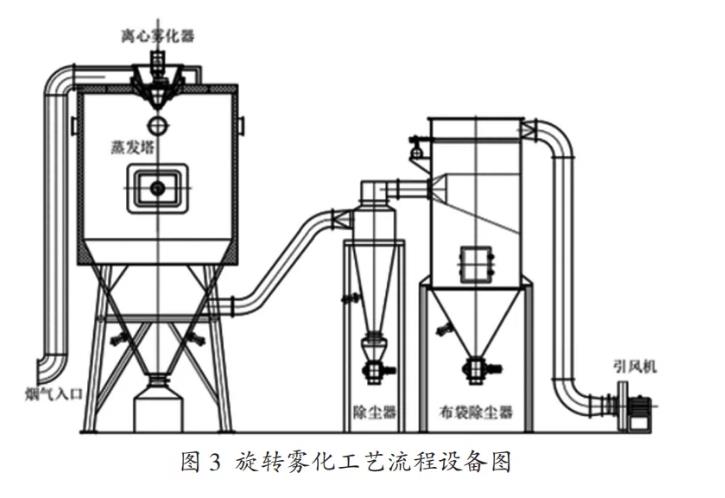 燃煤电厂脱硫废水零排放工艺的应用进展