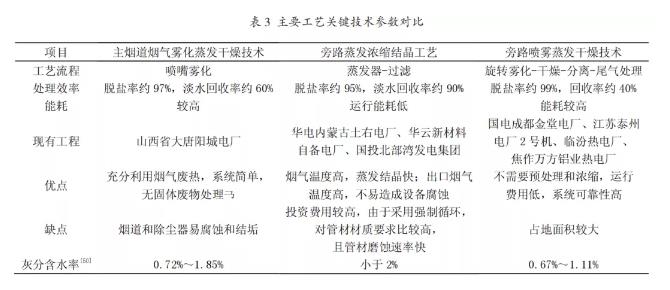 燃煤电厂脱硫废水零排放工艺的应用进展