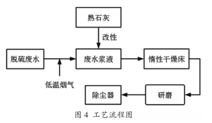 燃煤电厂脱硫废水零排放工艺的应用进展