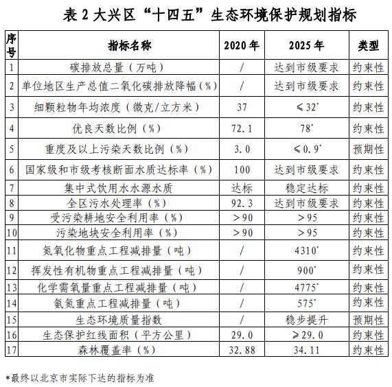 北京市大兴区“十四五”生态环境保护规划