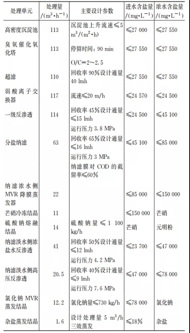 焦化废水浓盐水的浓缩减量及近零排放工艺