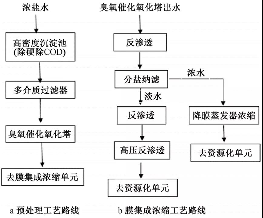 焦化废水浓盐水的浓缩减量及近零排放工艺