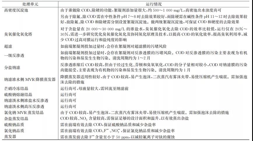 焦化废水浓盐水的浓缩减量及近零排放工艺