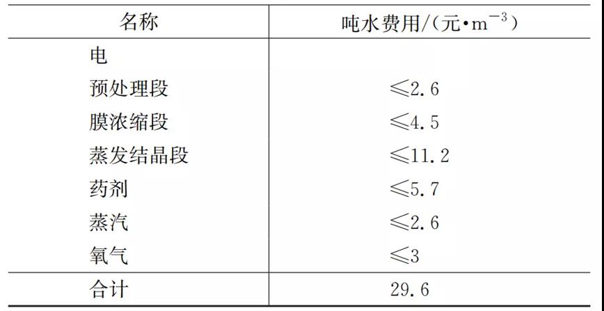 焦化废水浓盐水的浓缩减量及近零排放工艺