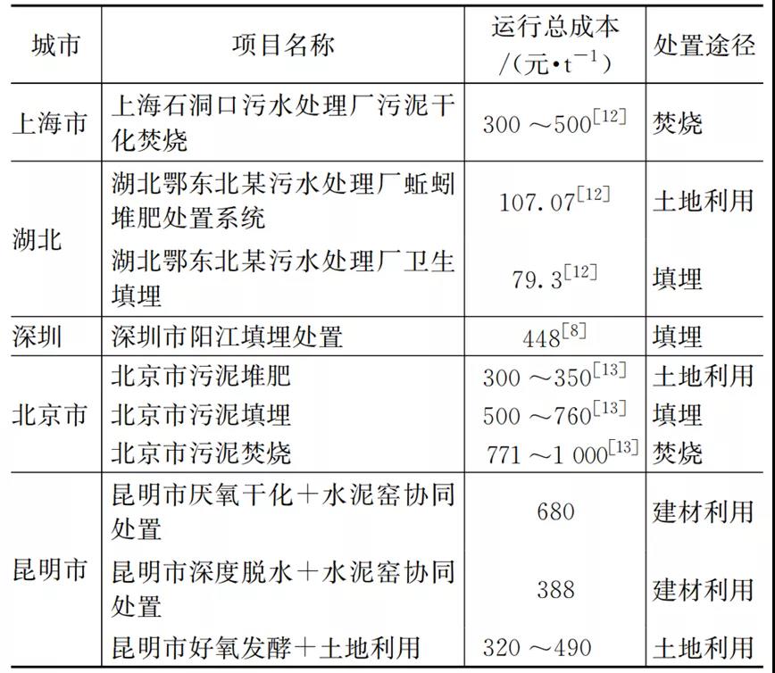 昆明市污泥处理处置现状及对策研究