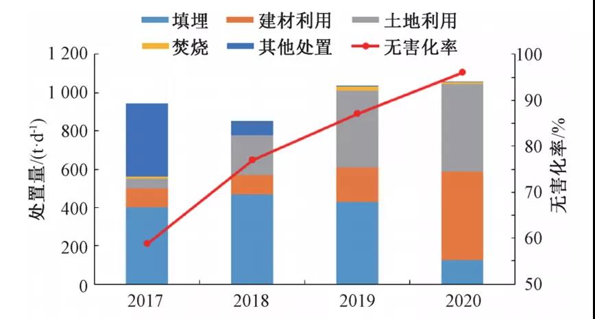 昆明市污泥处理处置现状及对策研究