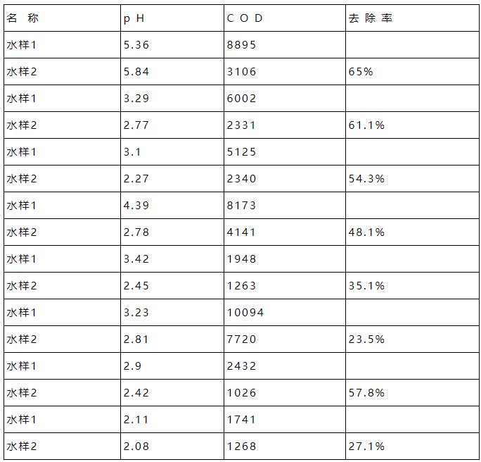 PCB电路板废水处理工艺的优化试验